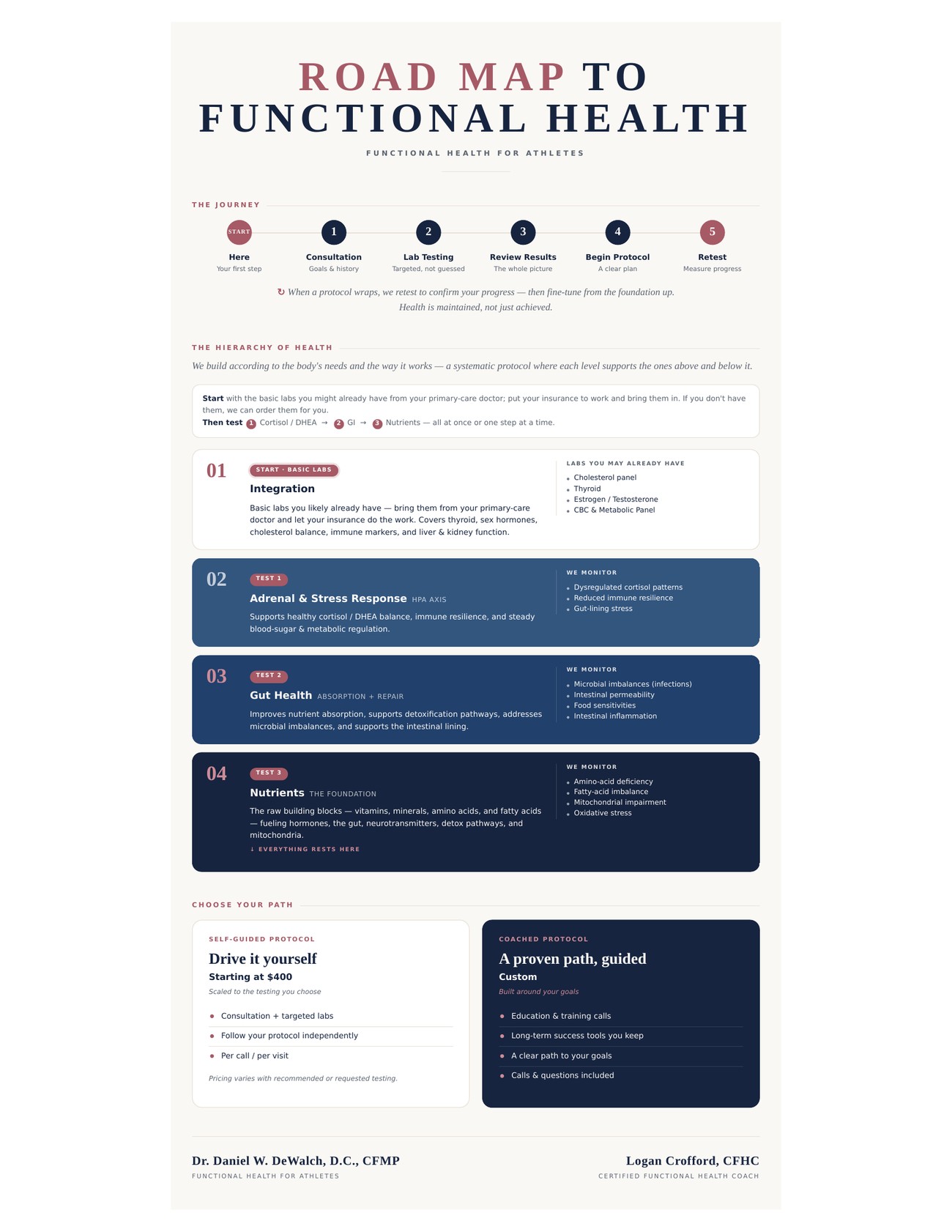 Road Map to Functional Health — Dr. DeWalch's step-by-step lab and protocol process for athletes, from consultation through the Hierarchy of Health to retesting.